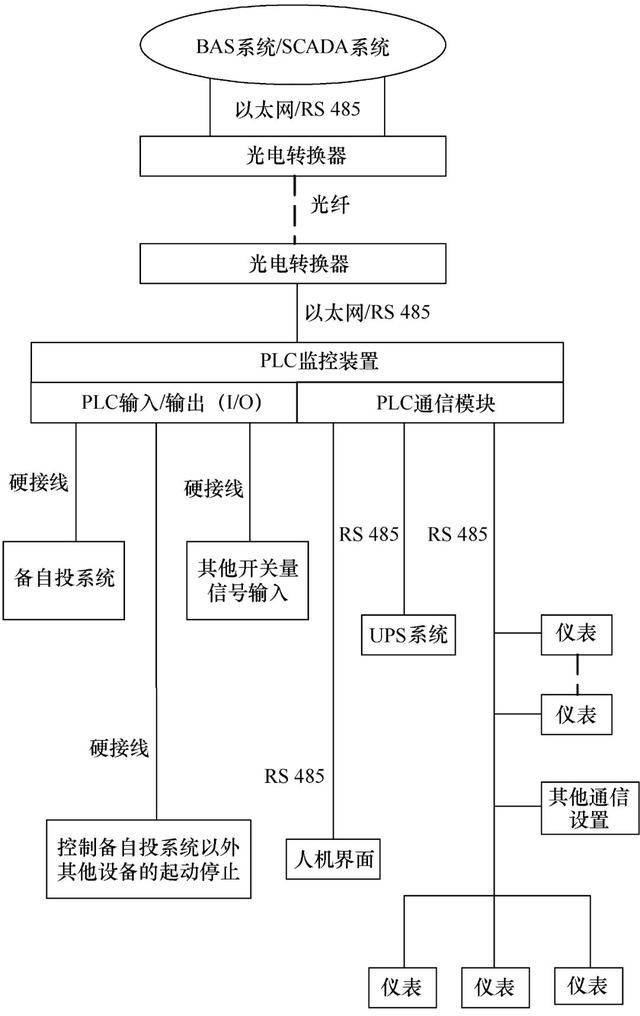 智能監(jiān)管系統(tǒng)的組成