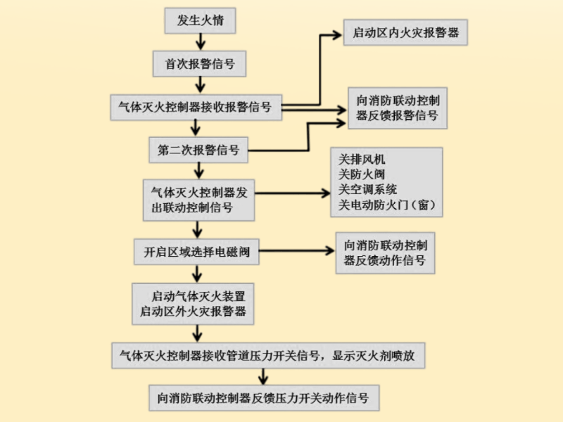 消防控制系統(tǒng)