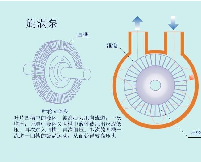 旋渦泵