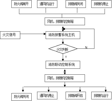 防排煙系統