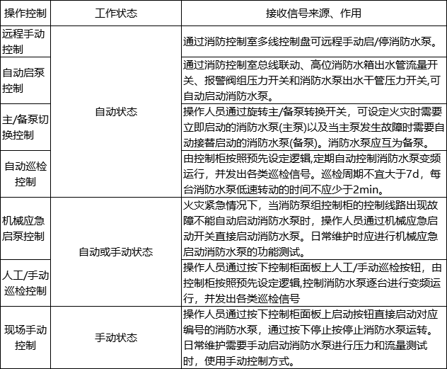 消防泵組電氣控制柜的 操作控制與工作狀態