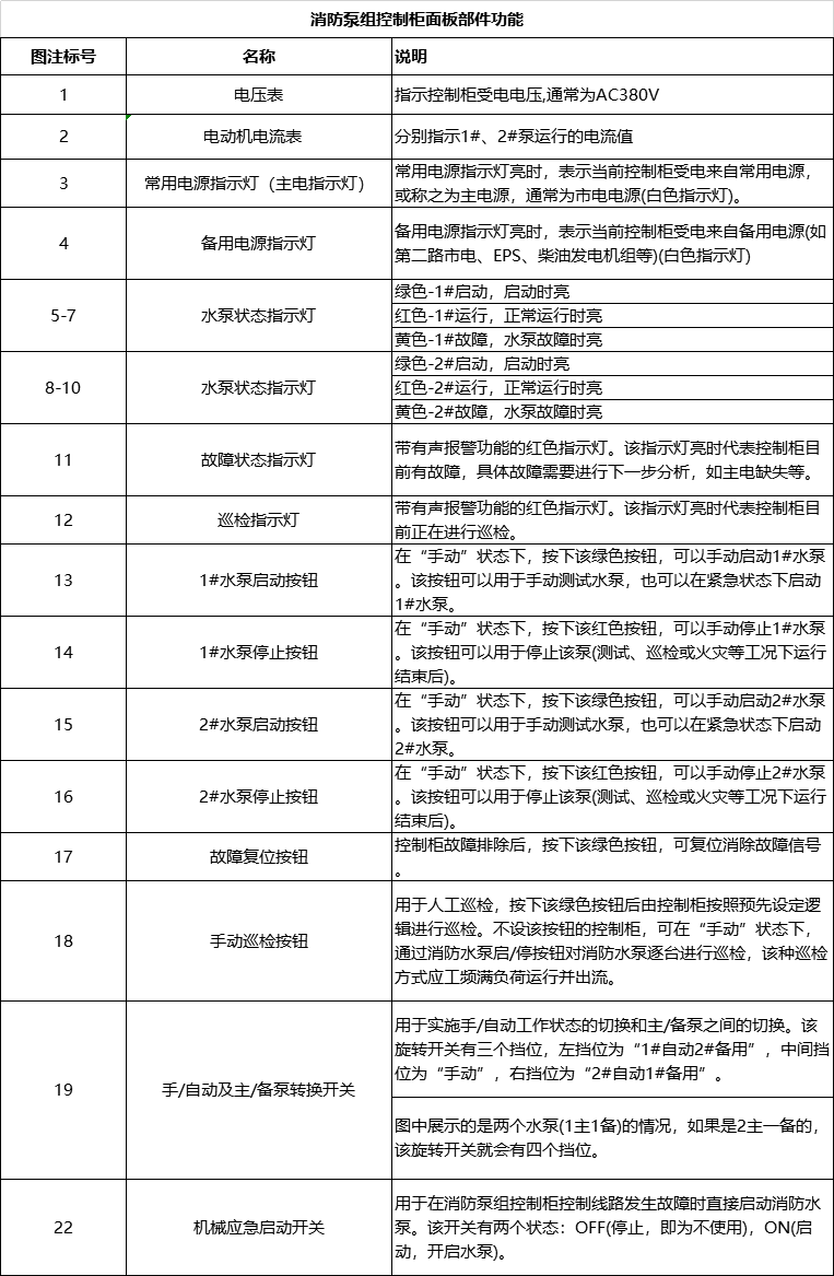 消防水泵組電氣設備控制柜控制面板構成