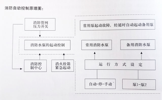 分享消防泵控制柜的自動控制原理圖