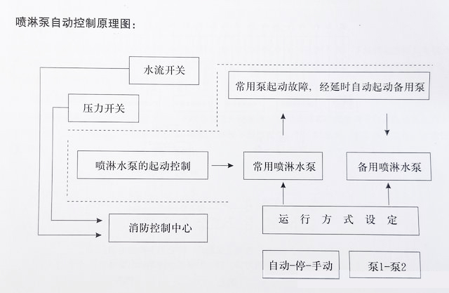 分享消防泵控制柜的自動控制原理圖
